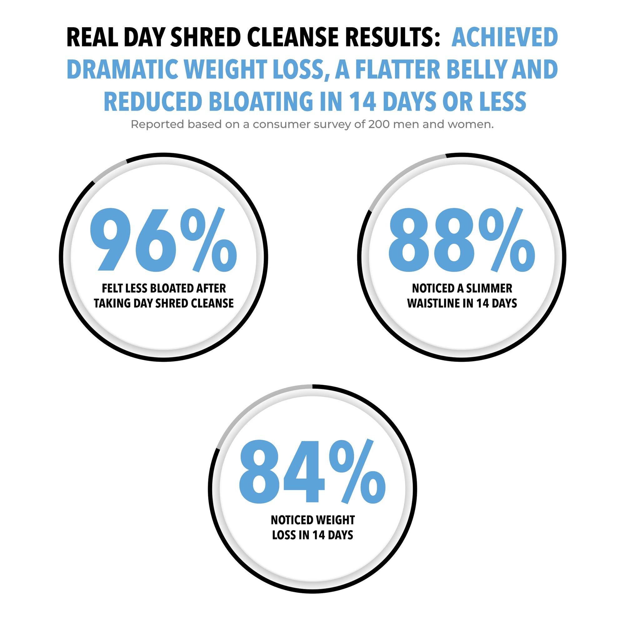 Day Shred Cleanse & Detox